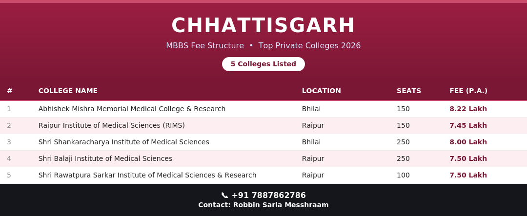 Top Private Colleges in Chattisgarh