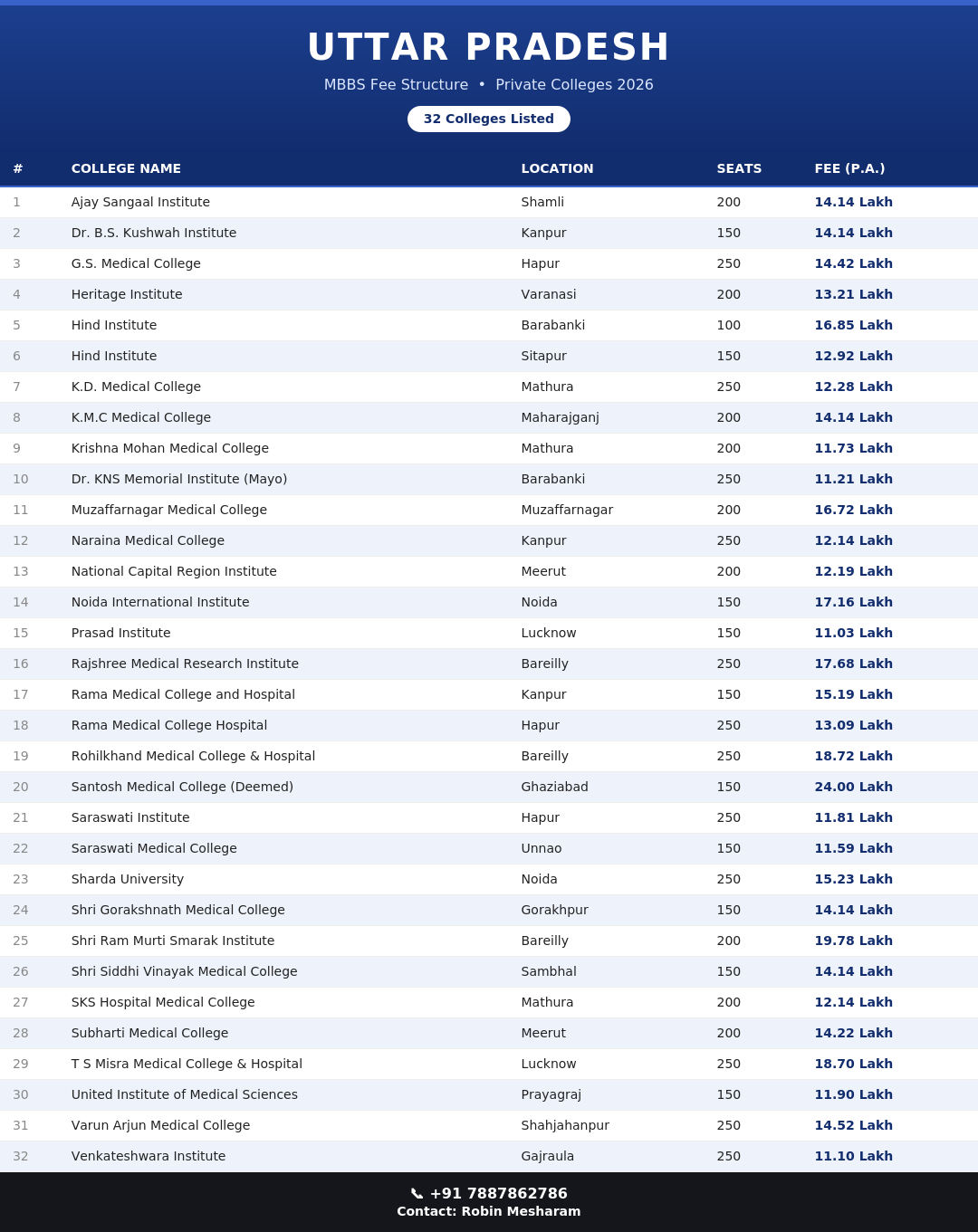 UP Medical College Fees