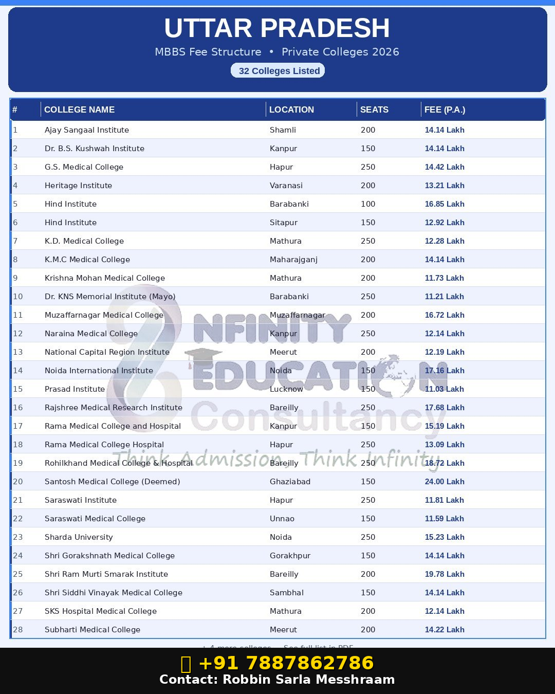 UP Medical College Fees